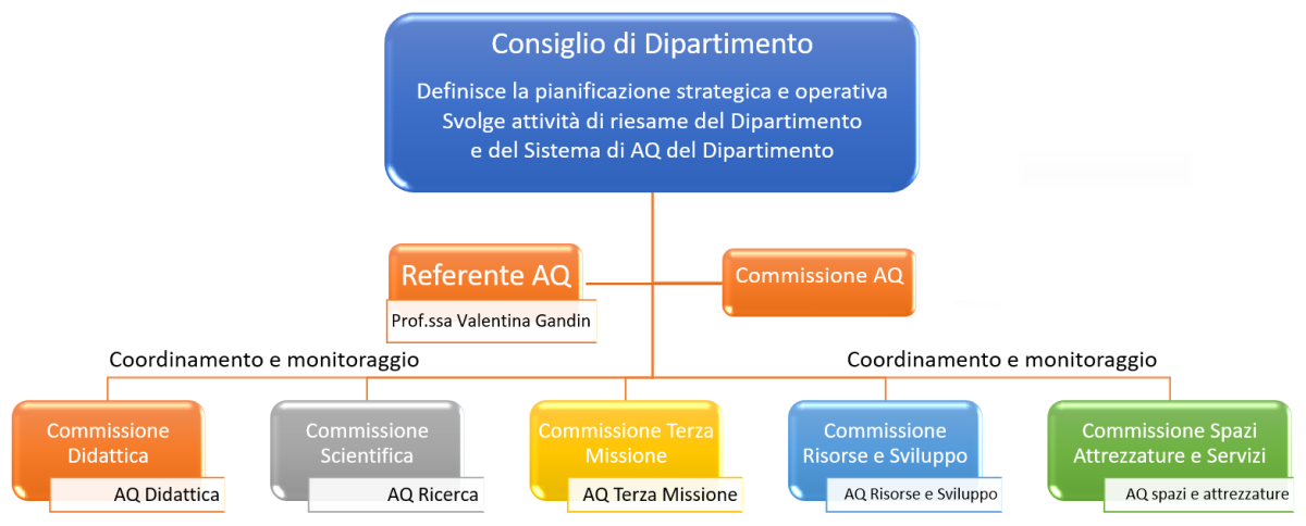 Organigramma Assicurazione Qualità di Dipartimento